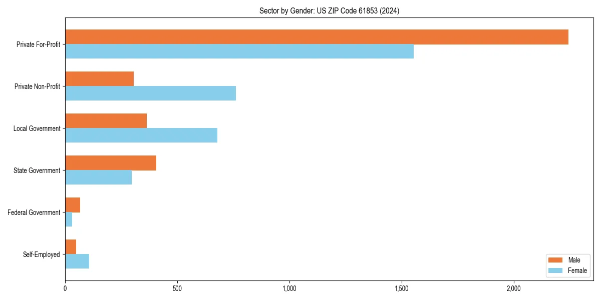 Employment sector breakdown by gender in 