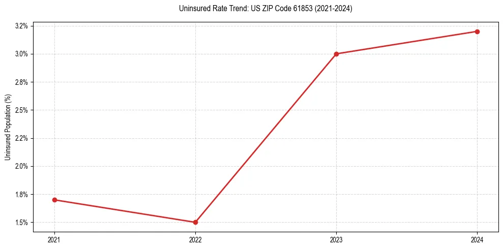 Uninsured trend chart for US ZIP Code 61853