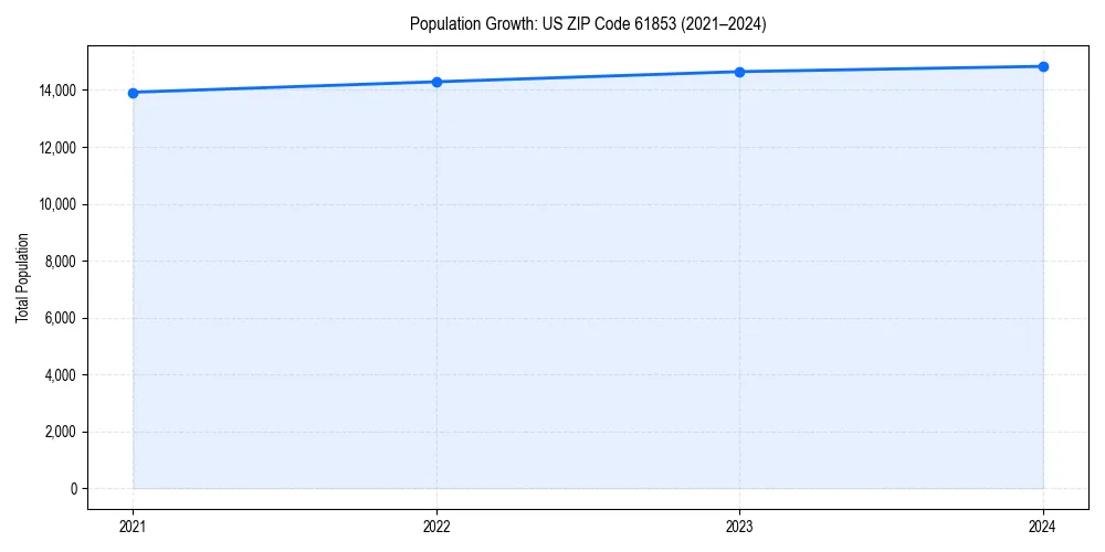 Population trends in 