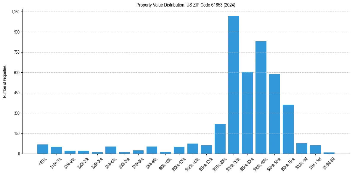 Value Distribution for 