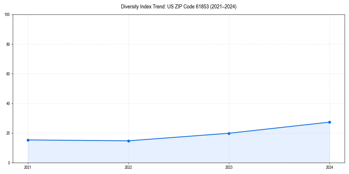 Line chart showing diversity index trends for 