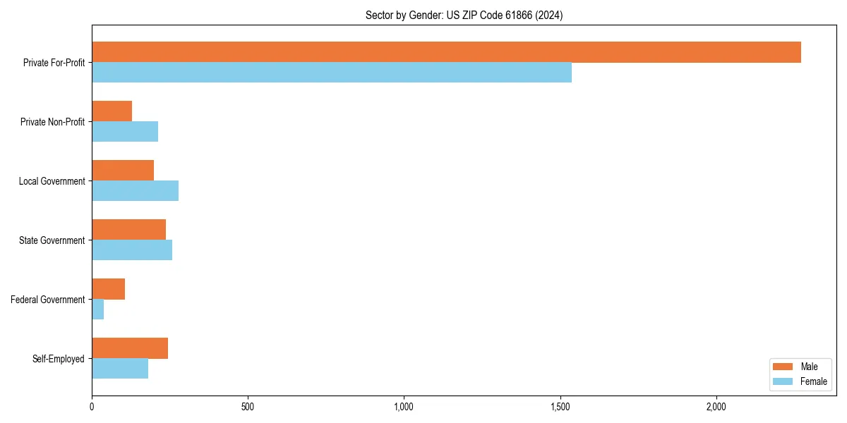 Employment sector breakdown by gender in 