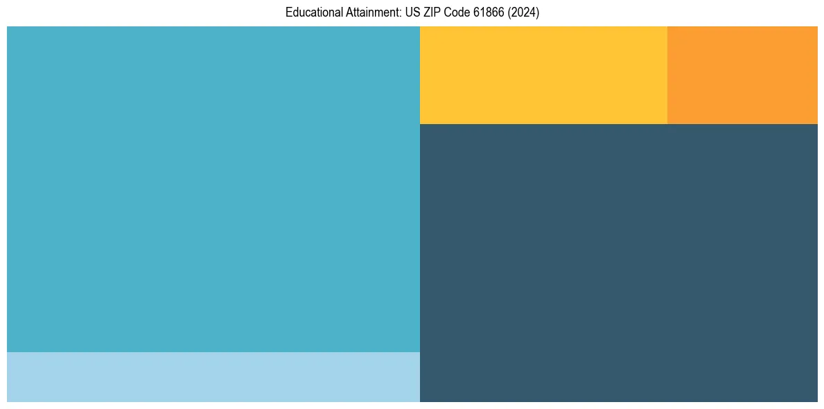 Education Treemap for  in 2024