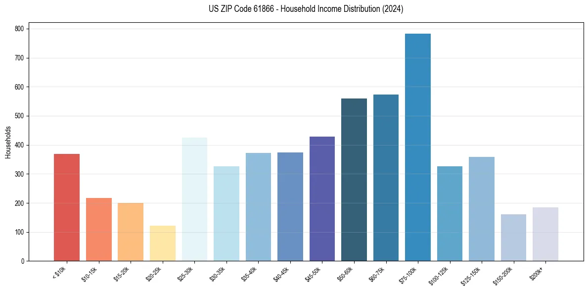 Income Distribution for 