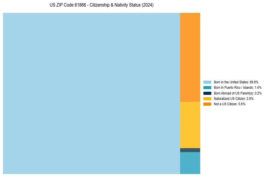 Nativity Treemap for 