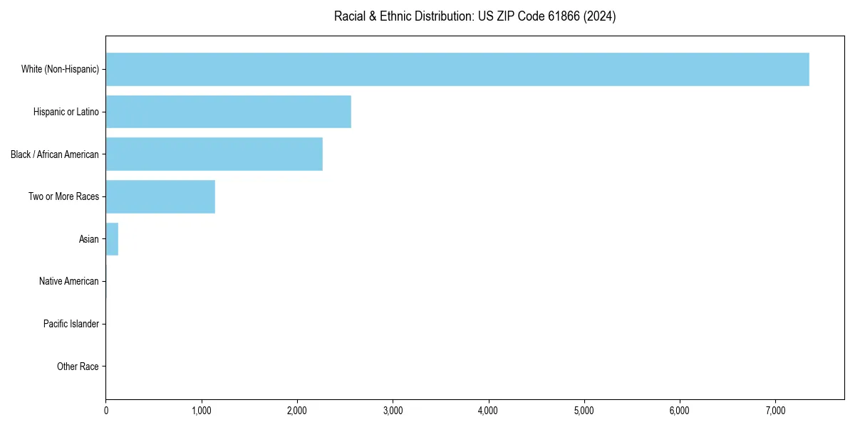 Bar chart showing racial distribution in  for 2024