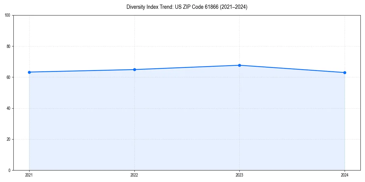 Line chart showing diversity index trends for 