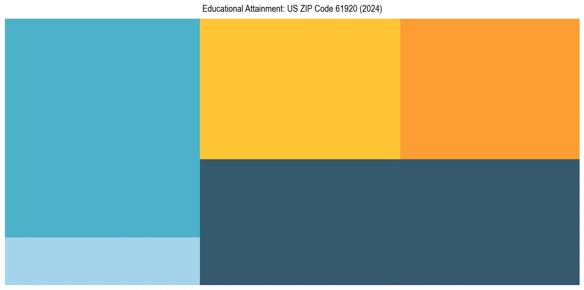 Education Treemap for  in 2024