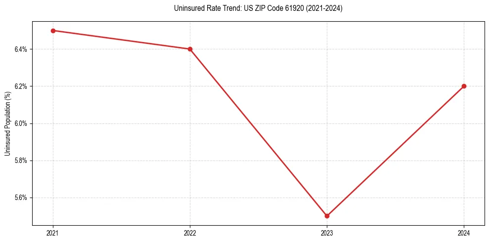 Uninsured trend chart for US ZIP Code 61920