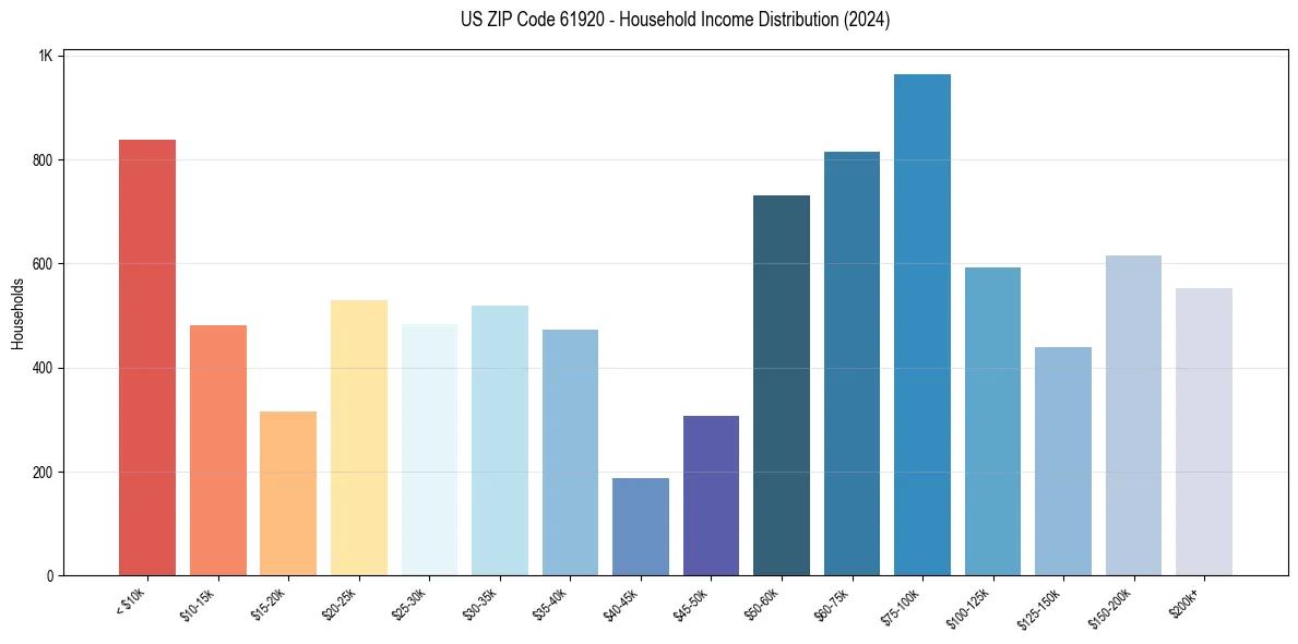 Income Distribution for 