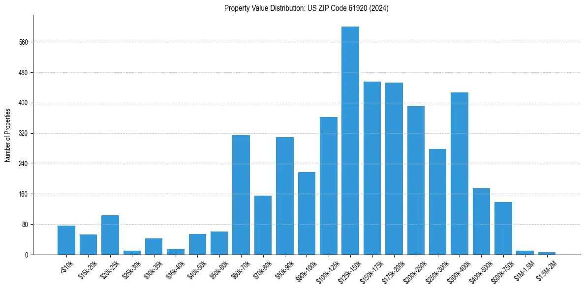 Value Distribution for 
