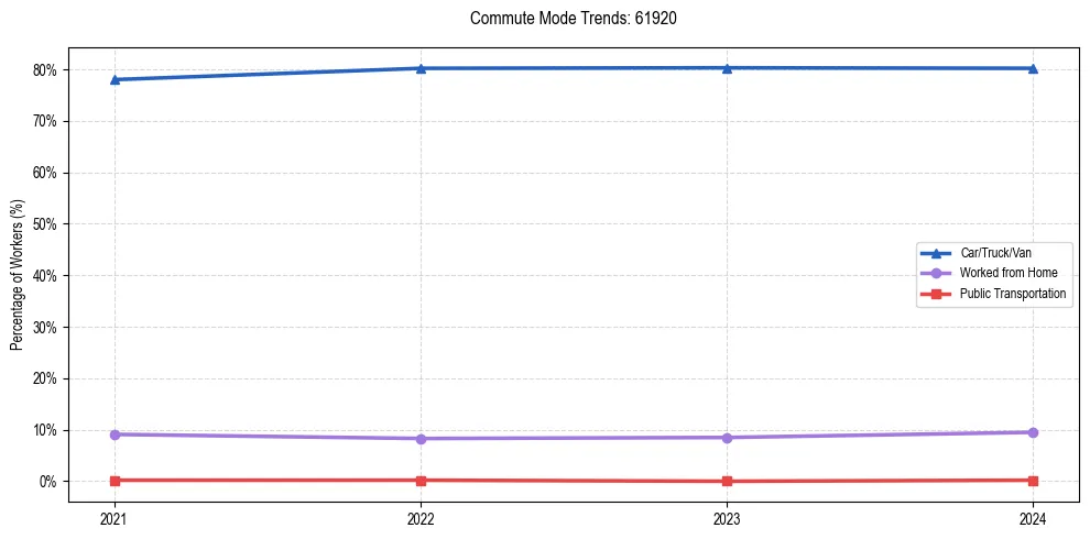 Transportation trends in US ZIP Code 61920