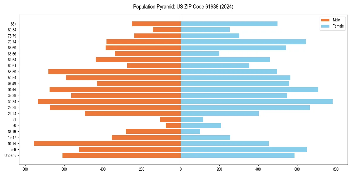 Population pyramid for 