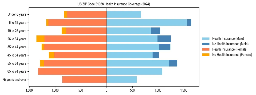 Health insurance pyramid for US ZIP Code 61938