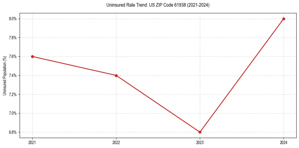 Uninsured trend chart for US ZIP Code 61938