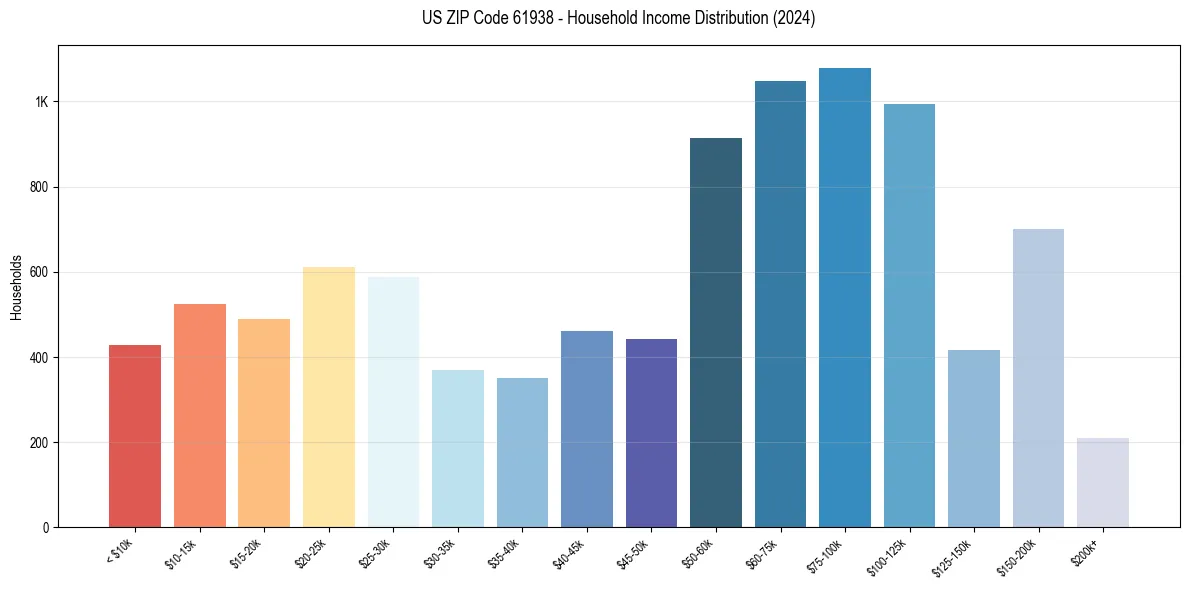 Income Distribution for 