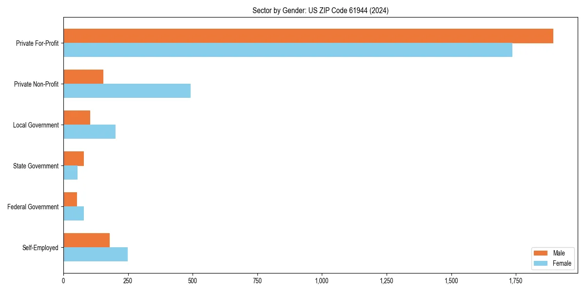 Employment sector breakdown by gender in 