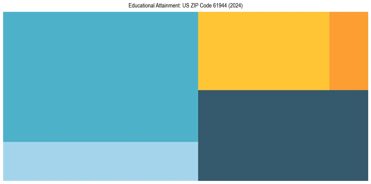 Education Treemap for  in 2024