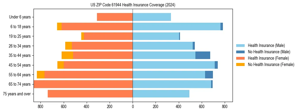Health insurance pyramid for US ZIP Code 61944