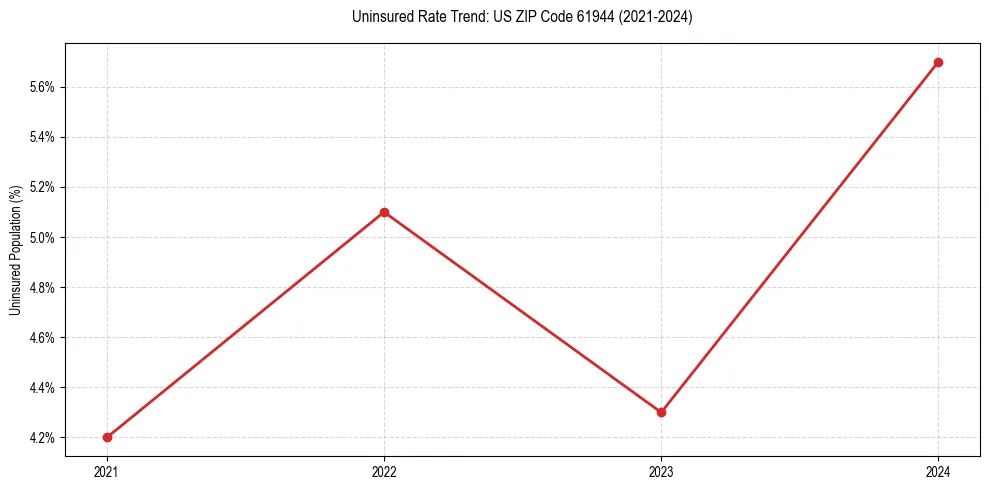 Uninsured trend chart for US ZIP Code 61944