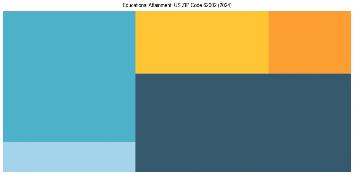 Education Treemap for  in 2024
