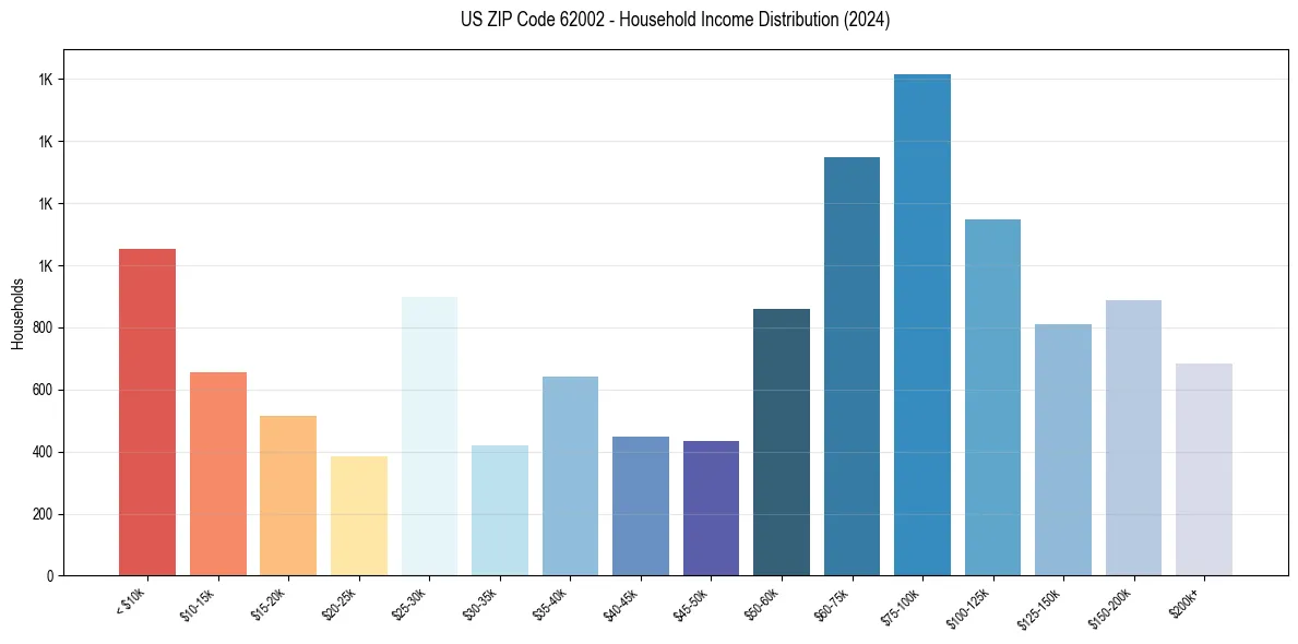Income Distribution for 