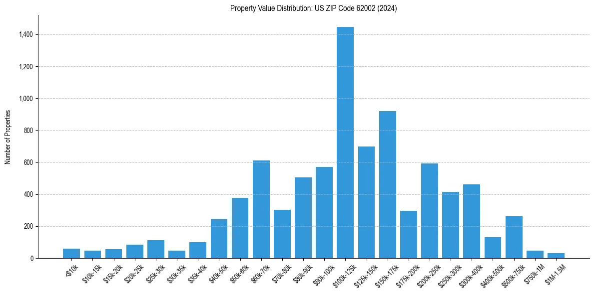 Value Distribution for 