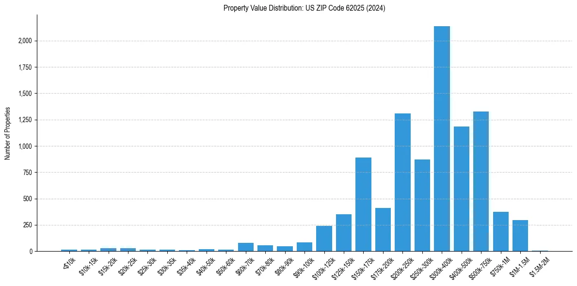 Value Distribution for 
