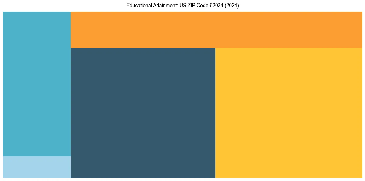 Education Treemap for  in 2024