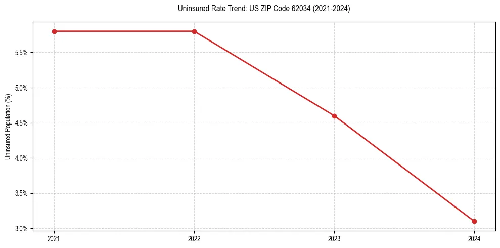 Uninsured trend chart for US ZIP Code 62034