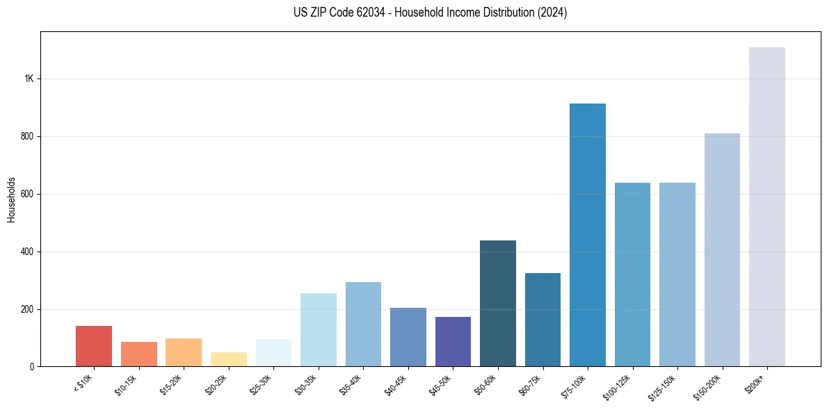 Income Distribution for 