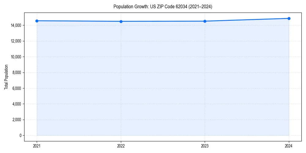 Population trends in 