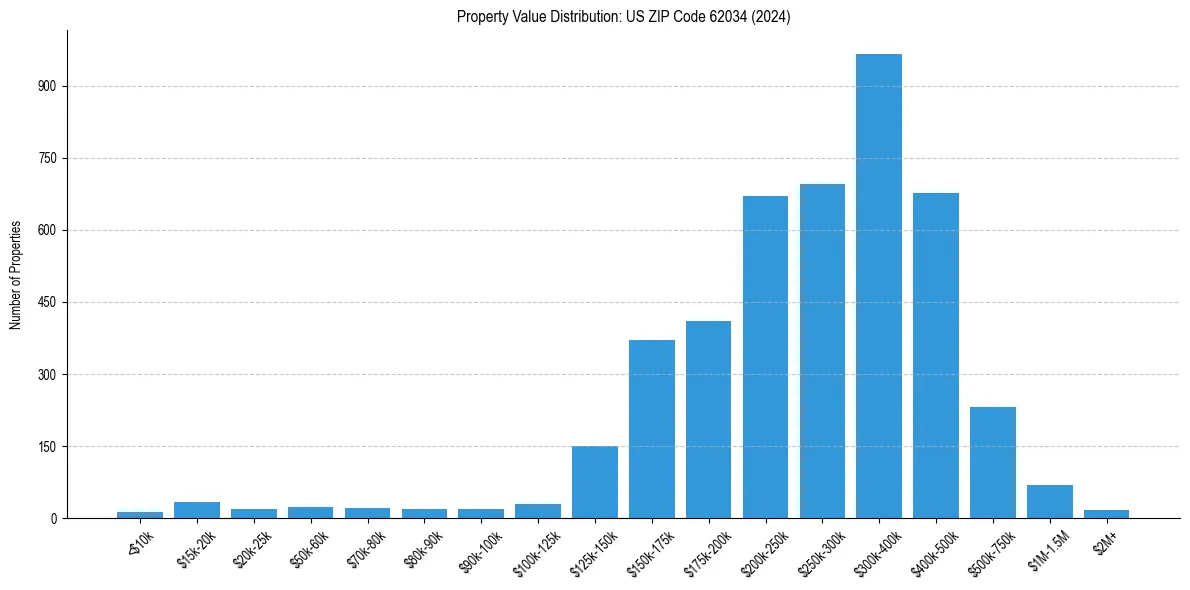 Value Distribution for 