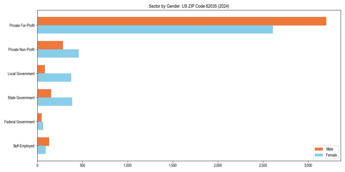 Employment sector breakdown by gender in 