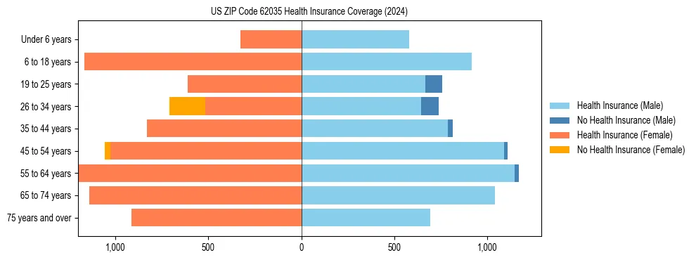 Health insurance pyramid for US ZIP Code 62035