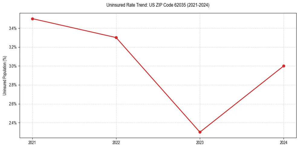 Uninsured trend chart for US ZIP Code 62035