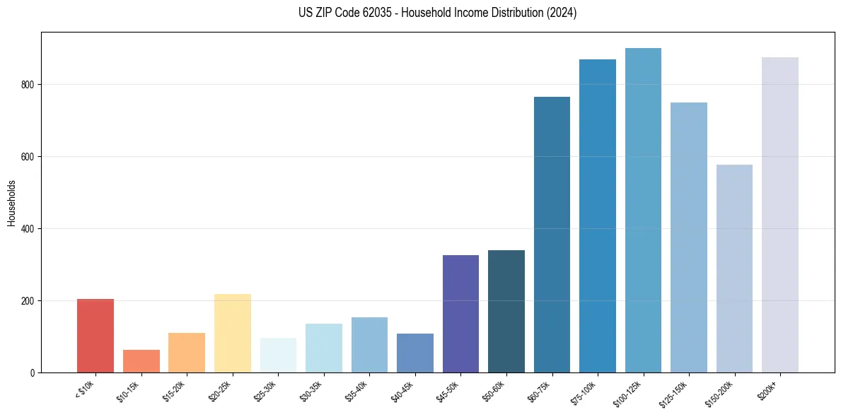 Income Distribution for 
