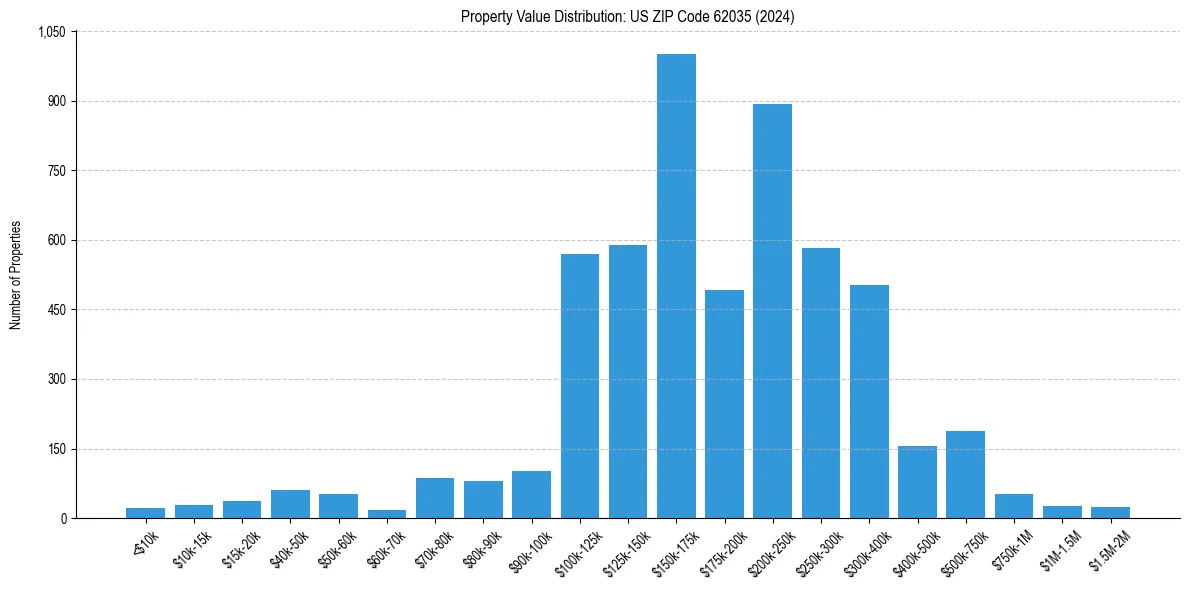 Value Distribution for 