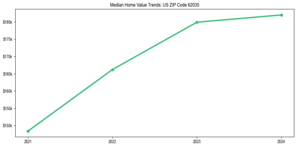 Median property value trends in 