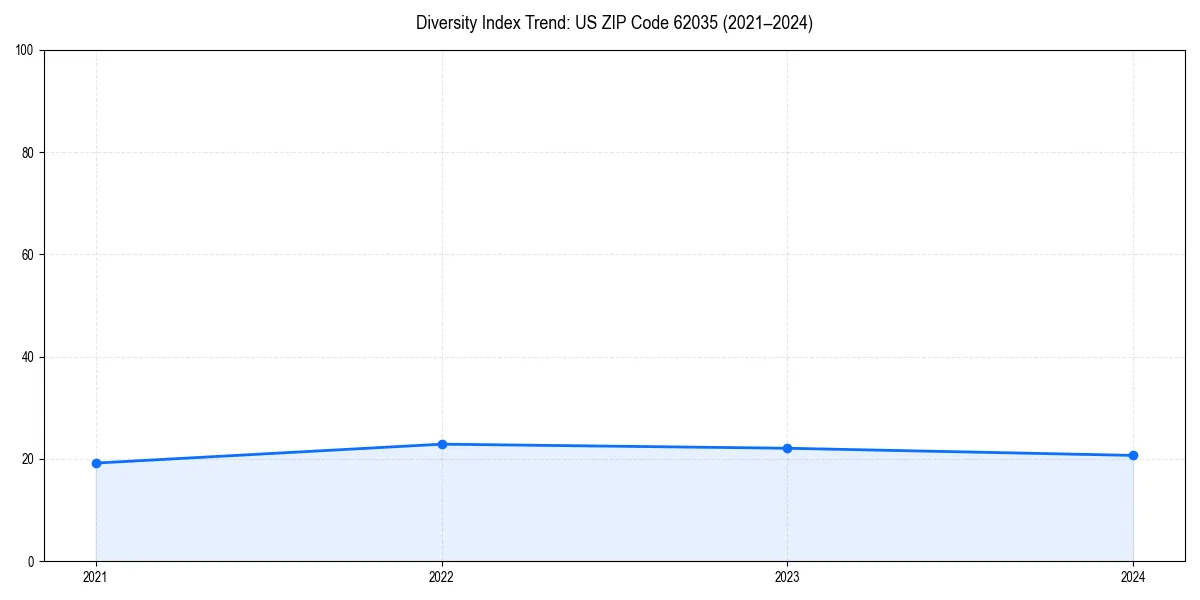 Line chart showing diversity index trends for 