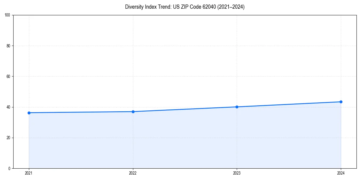 Line chart showing diversity index trends for 