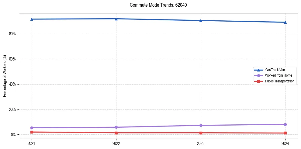 Transportation trends in US ZIP Code 62040