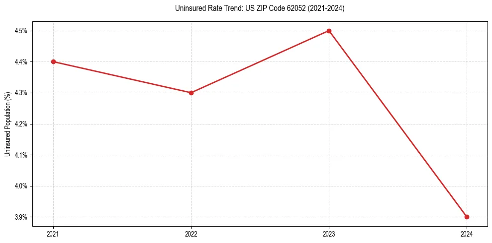 Uninsured trend chart for US ZIP Code 62052