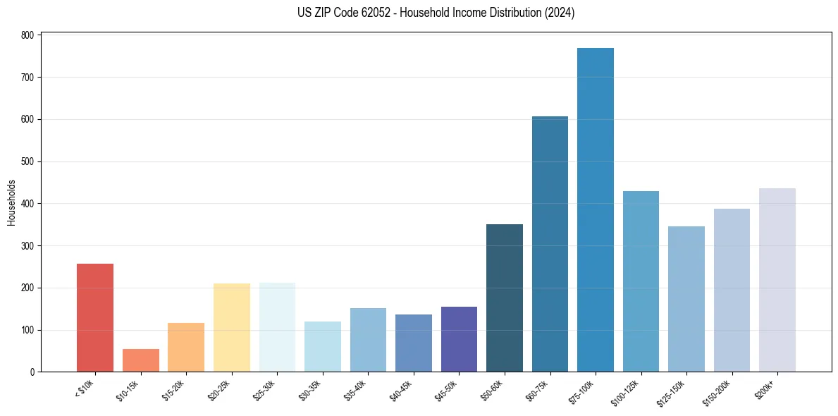 Income Distribution for 