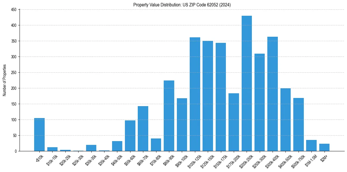 Value Distribution for 