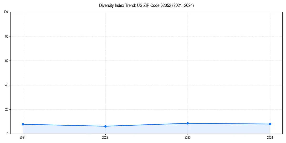 Line chart showing diversity index trends for 
