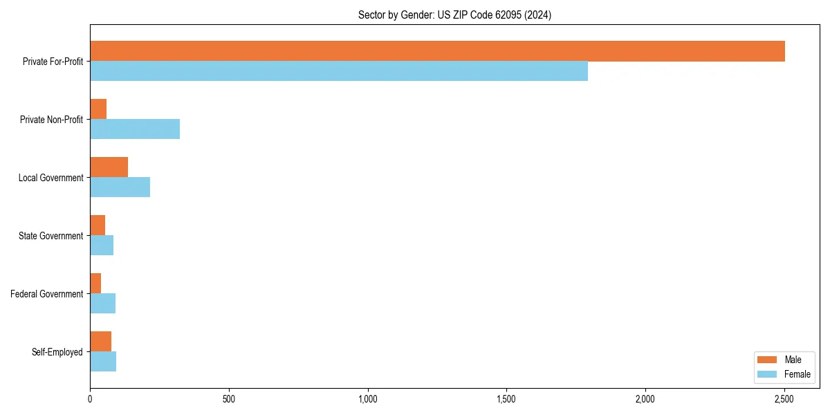 Employment sector breakdown by gender in 