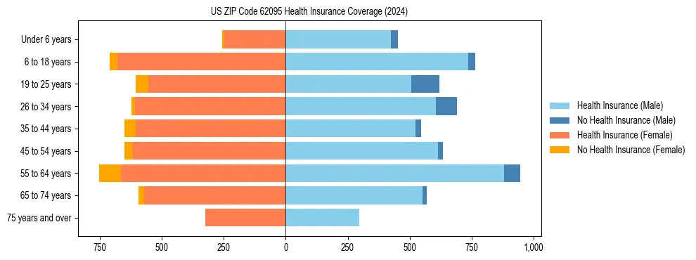 Health insurance pyramid for US ZIP Code 62095