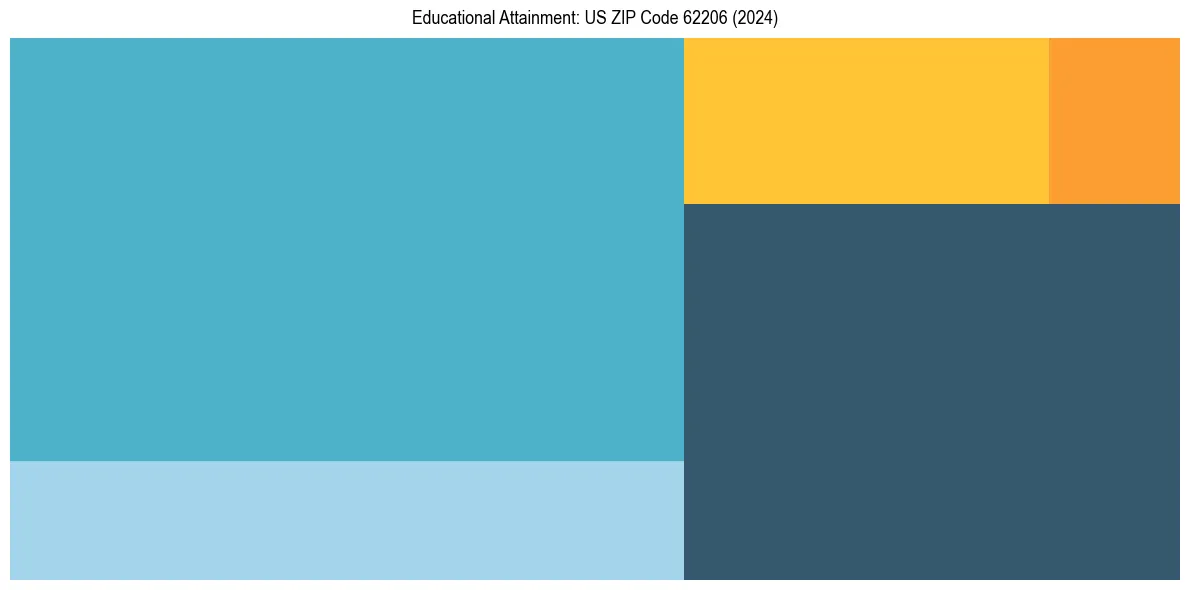 Education Treemap for  in 2024