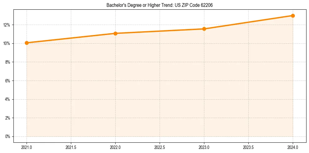Trend chart showing bachelor degree growth in 